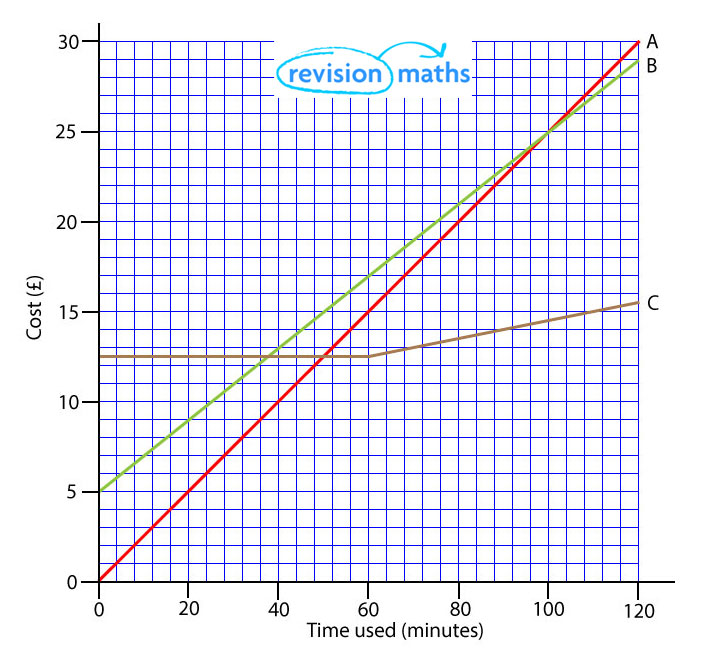 rates-of-change-maths-gcse-revision